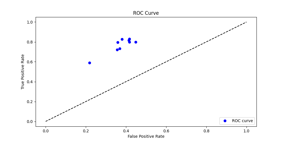 Modlels FP/TP Rate